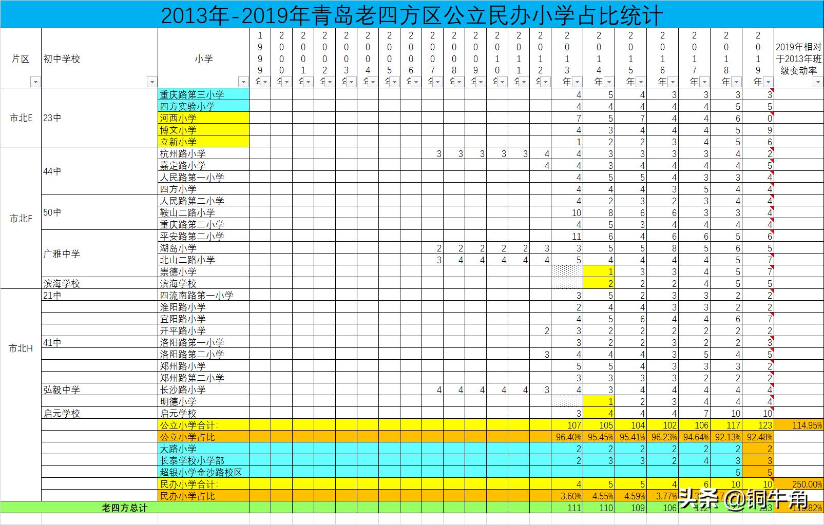 青岛老四方记忆,青岛李沧区最好的学区