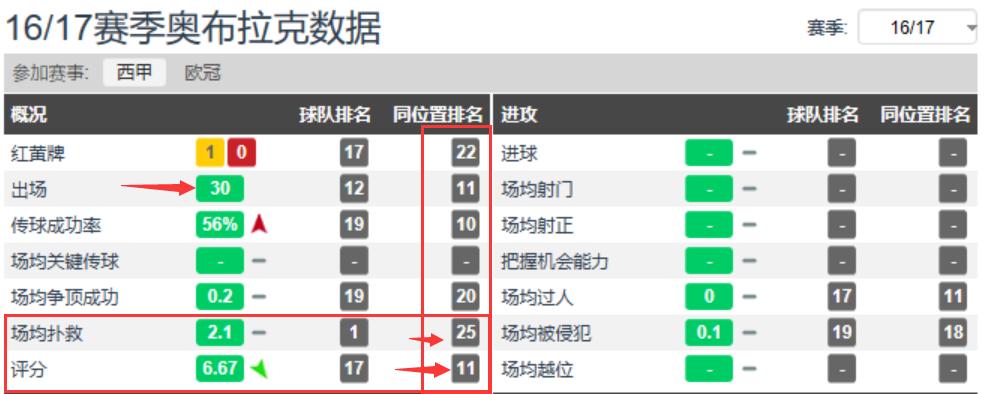 门将奥布拉克到底有多强,奥布拉克足球门神