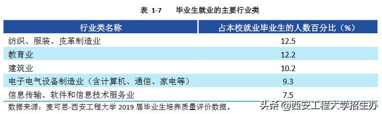 西安工程大学机械工程就业率,西安工程大学就业质量报告