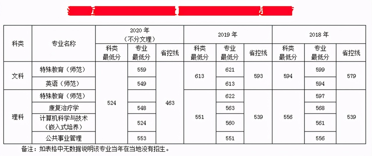 南京特殊教育师范学院招生分数,南京特殊教育师范学院2020年招生