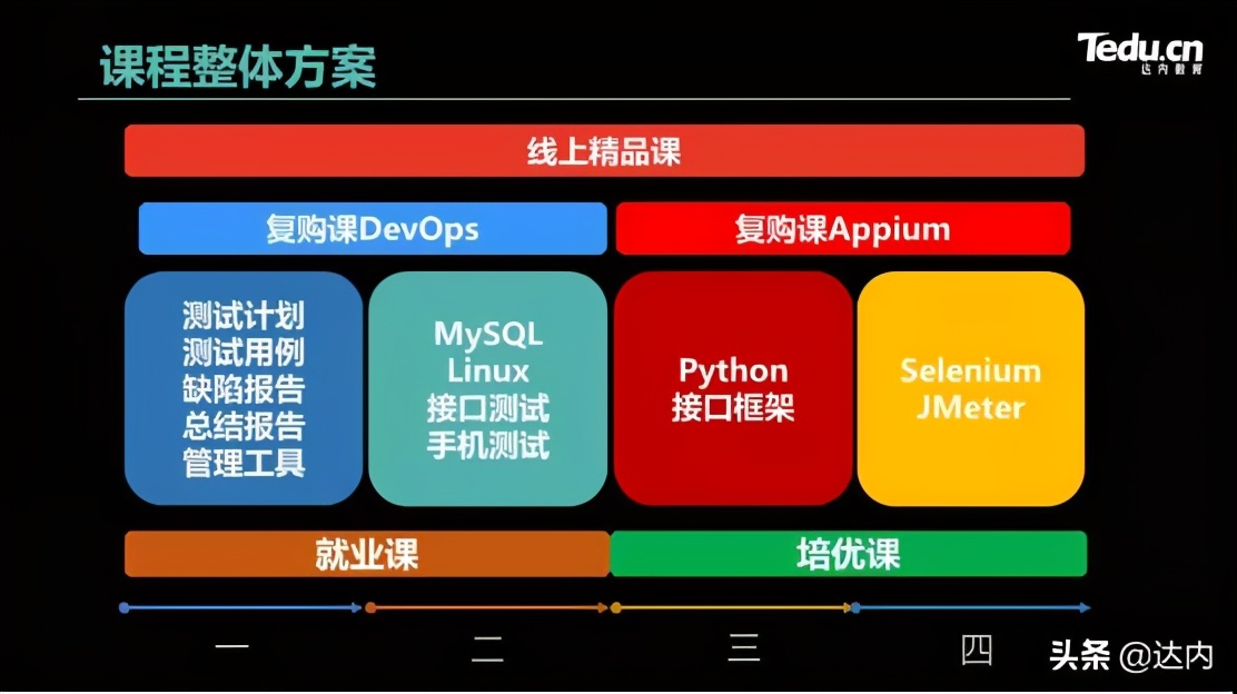 达内web软件测试培训,达内嵌入式软件设计师培训