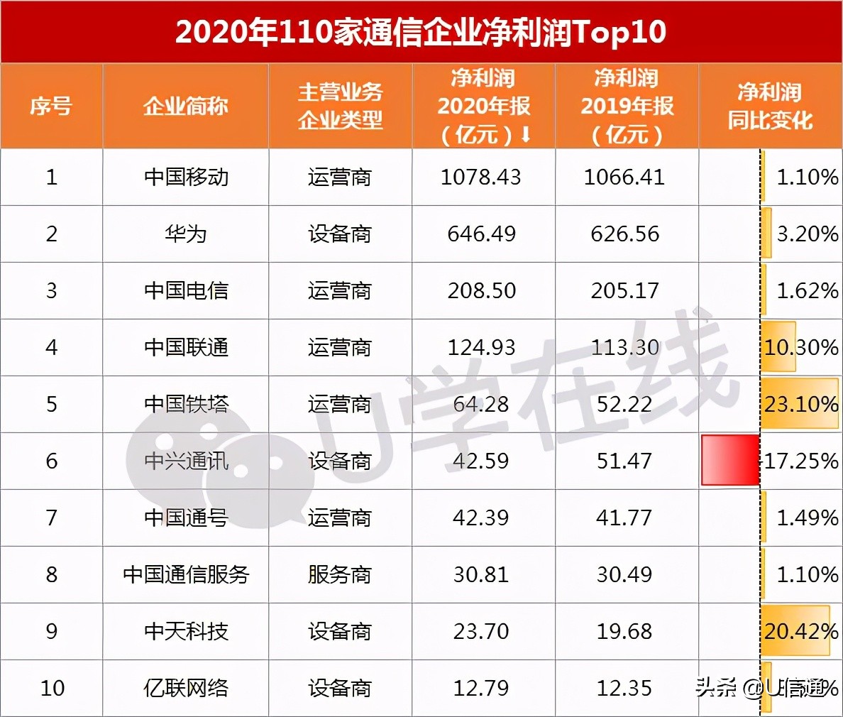 通信十大巨头名单,通信行业各个公司的业绩排名