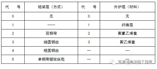 常见的光缆4种光缆结构图,光缆的种类和结构图解