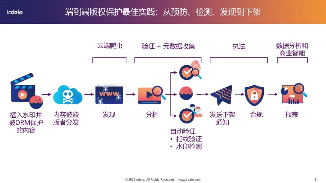 全球多媒体视频内容保护最佳实践