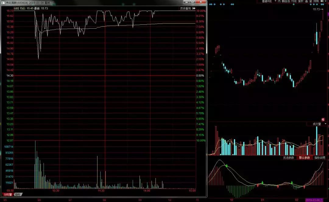 3100点股市,3100点后市会涨吗