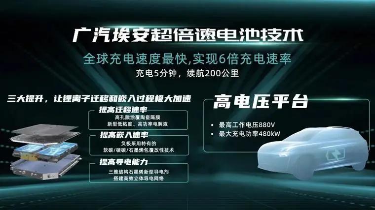 广汽埃安充10分钟能充多少电,了解一下广汽埃安超充技术