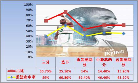 nba历史控球技术最好排名,nba历史得分能力排名凯里欧文