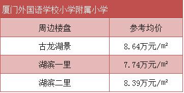 厦门各板块学区房有哪些,厦门哪里的房子最值得购买