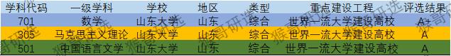 2023年山东大学考研难度排名,山东大学考研难度低的专业大汇总