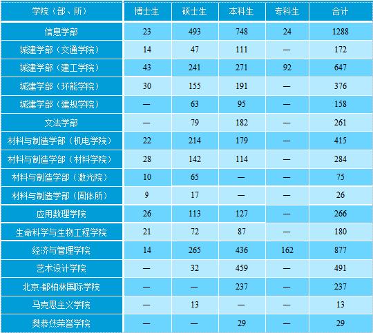 北京工业大学发布2019届毕业生就业质量报告:年薪10w+