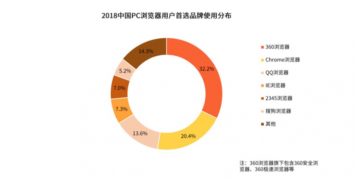 百度浏览器PC端将停止部分功能，三款产品曾面临同一对手！