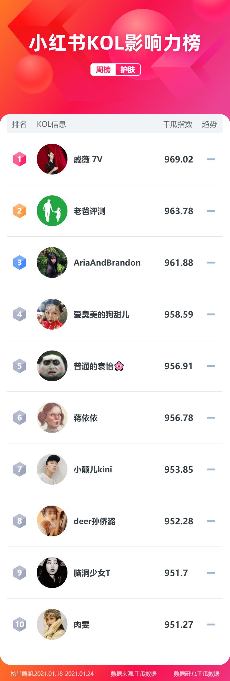 小红书人气榜最新排名,小红书如何排名靠前