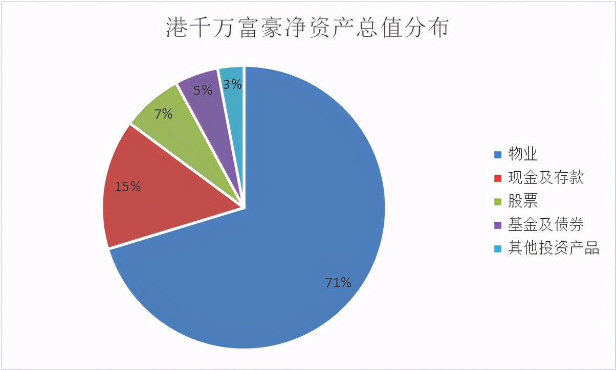 40%香港人认为财富自由门槛是1000万港币，比内地期望值还低