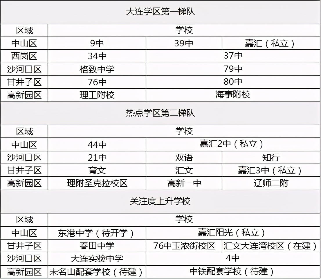 大连最近学区房政策,大连重点学区及房价
