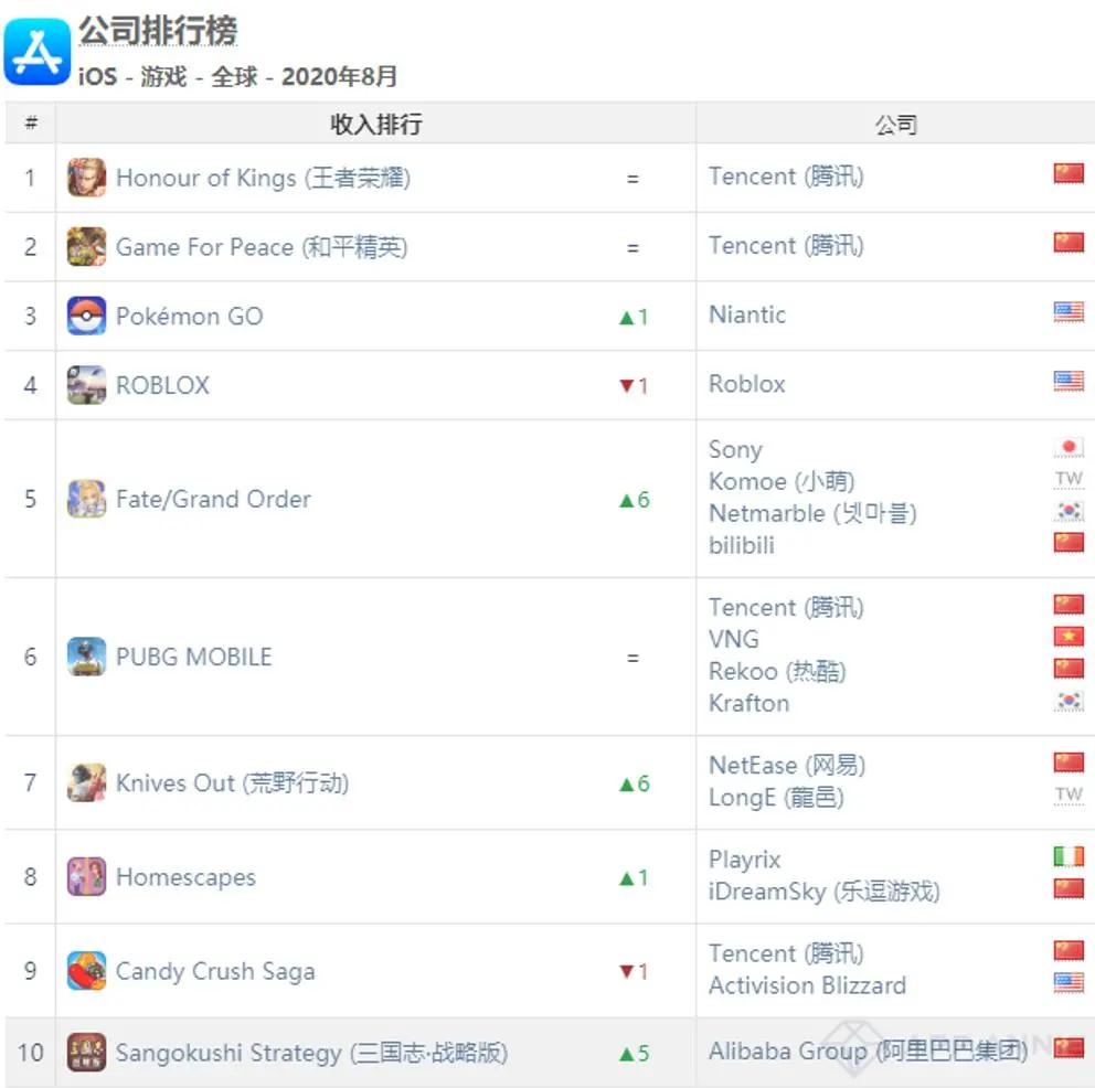 AppAnnie8月报告:《最强蜗牛》第5《穿越火线》第7
