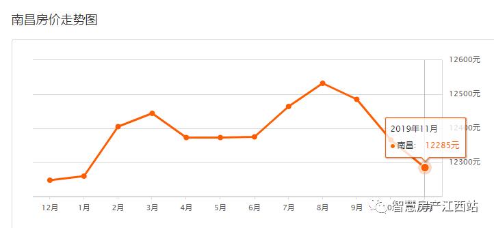 南昌崛起靠什么,南昌进顺小康房价走势图