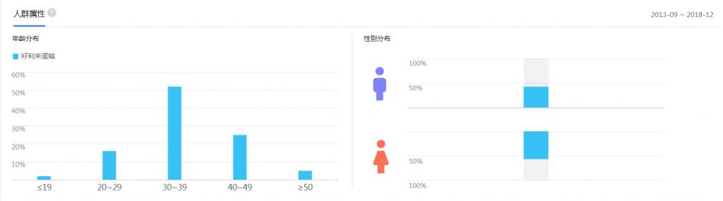 用数据分析判断好利来蛋糕品牌好不好