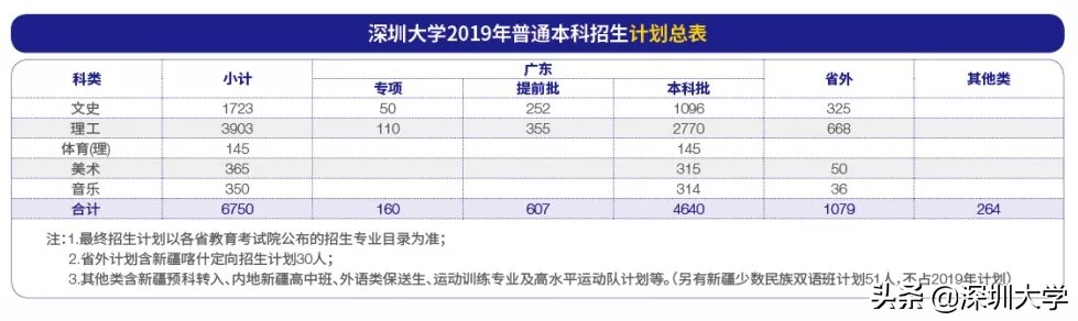 权威发布|深圳大学2019年普通本科招生计划出炉