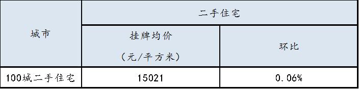 第19周百城二手挂牌价环比微涨南通16015元/㎡环比下跌0.26%