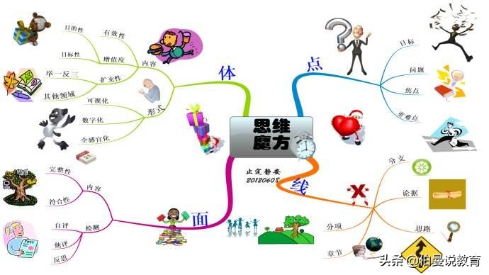 3分钟的讲解如何画思维导图,怎么画思维导图学会这几步就够了