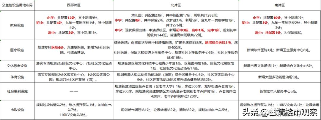 曲靖东部有发展前途吗,曲靖东西南北发展