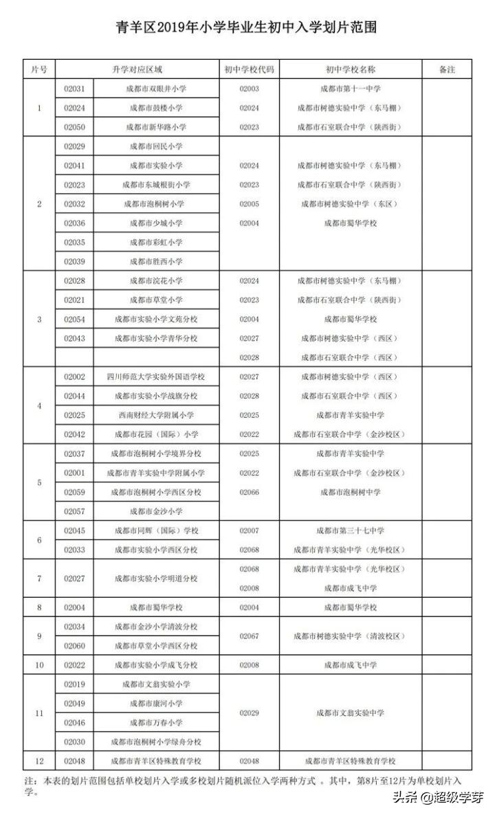 @成都家长，对口全好初中！解密！小升初青羊五区炙手可热的原因