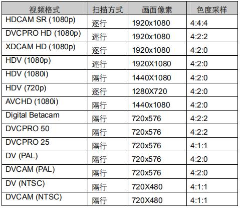 视频格式——编码和压缩