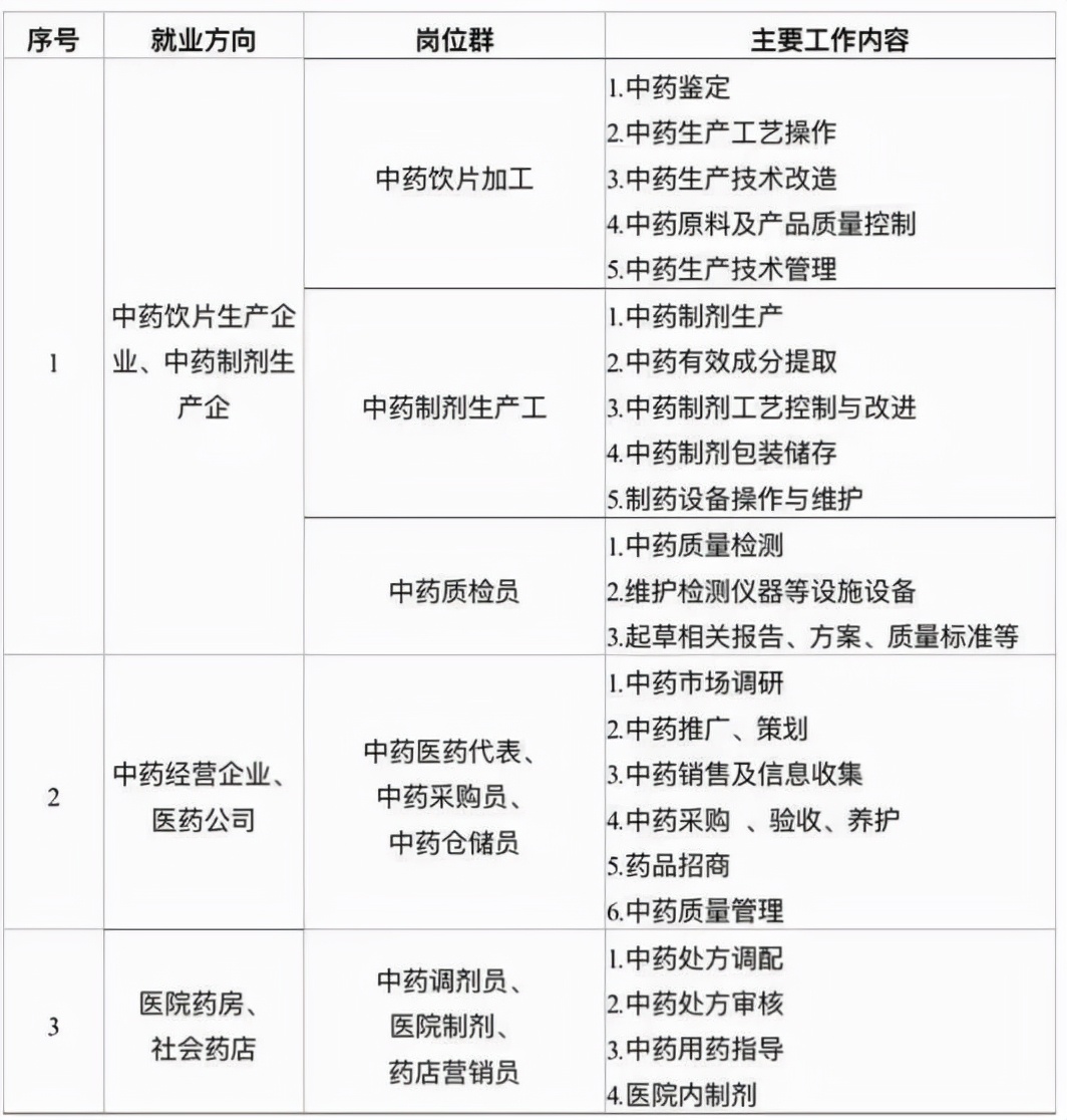 这所院校的省级品牌专业太棒了!期望成为中药学人才的小伙伴冲鸭