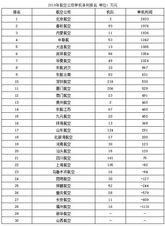今年哪家航空公司盈利了,国内航空公司盈利排行