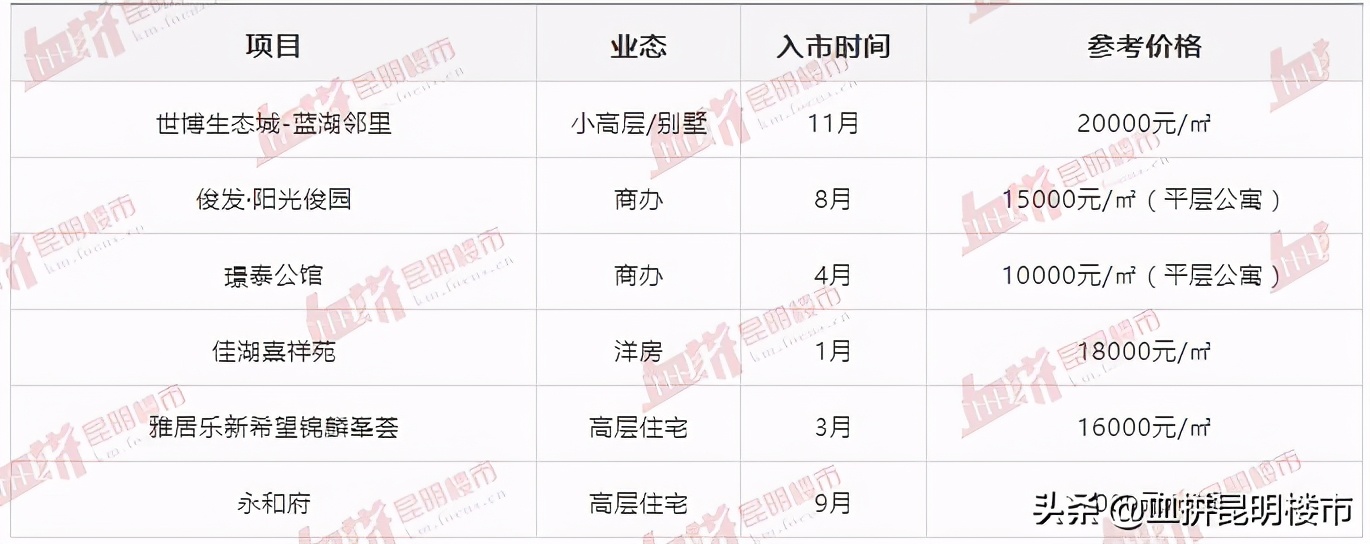 昆明2024年值得期待的楼盘,昆明2022年下半年新盘