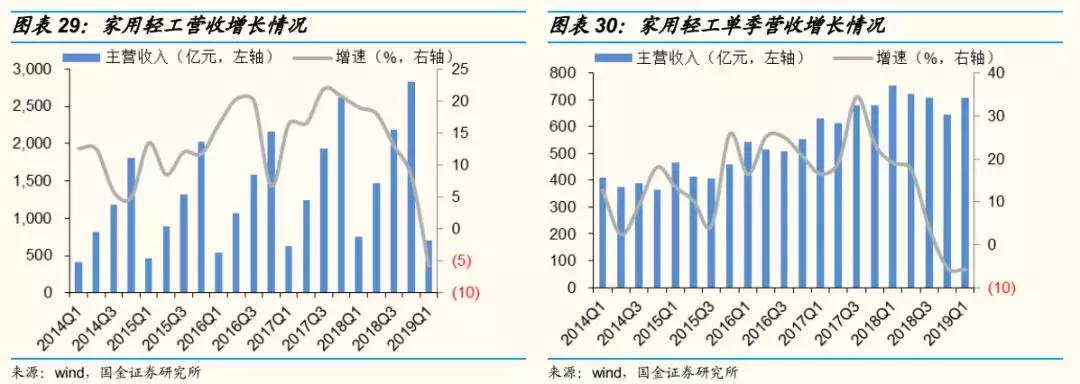 轻工2018年报总结：4Q18家用轻工出现亏损，包装印刷亮点多