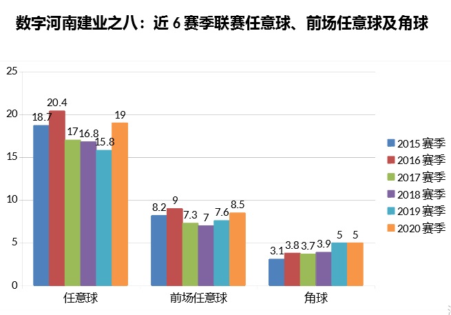 数字全解析！河南建业控球率创纪录实属无奈，定位球暴增让人欣喜