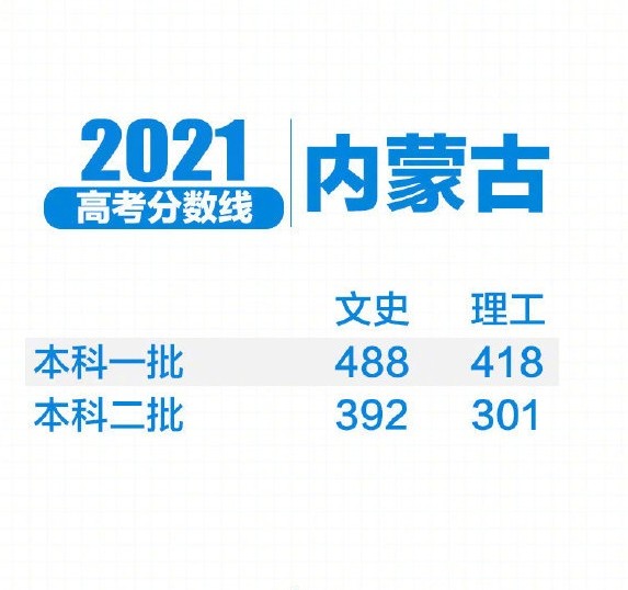 2023新高考各校录取分数线一览表,2021年各省新高考分数录取线