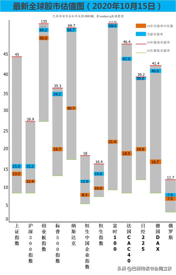 黑天鹅来了，不止一只,全球股市估值图每周更新）