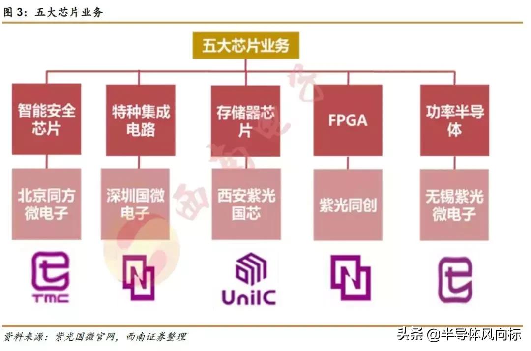 紫光国微最新消息,紫光国微芯片含金量