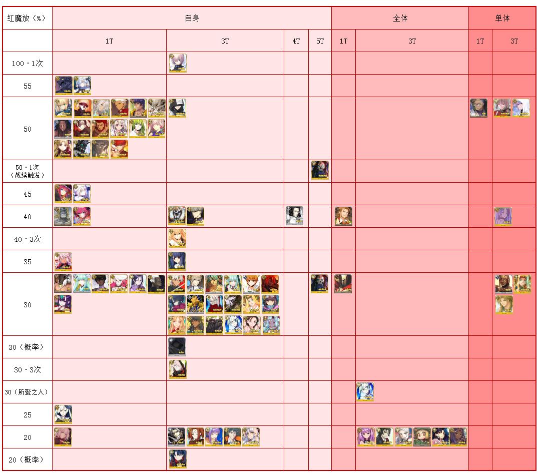 fgo各种类型buff上限,fgo超巨大特攻