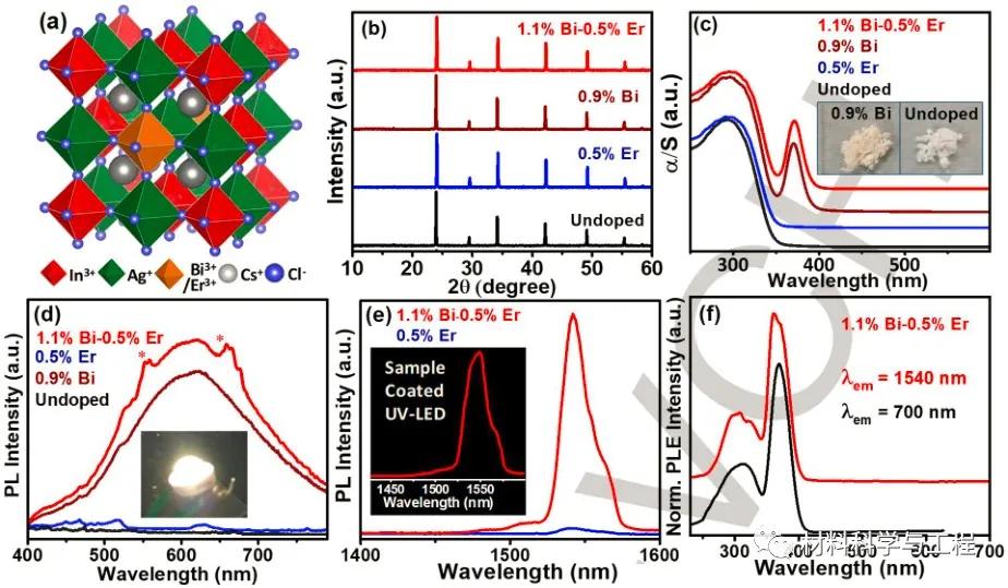 《Angew》未来可期！双钙钛矿近红外发射材料