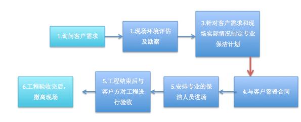 办公楼开荒保洁报价和方案,写字楼开荒保洁方法