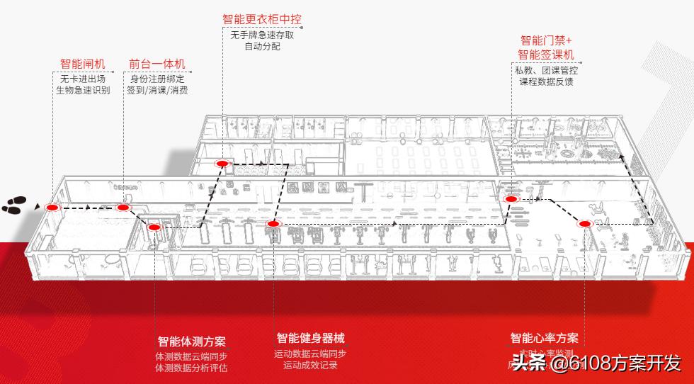 无人化健身房管理系统,智能健身房管理系统的优缺点