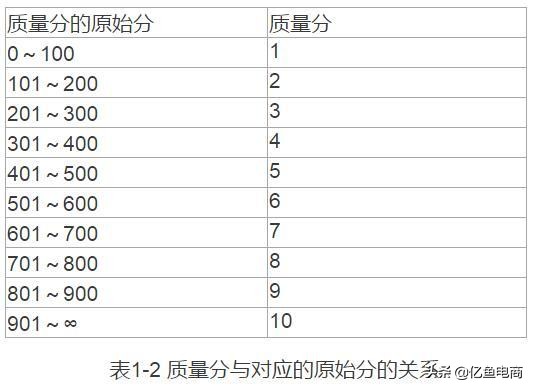 直通车单次点击扣费原理,直通车出价1.5元为什么扣费是3元