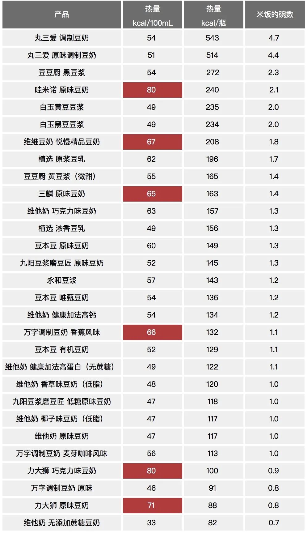 精选10款特色风味豆奶推荐,豆本豆豆奶和植选豆奶对比