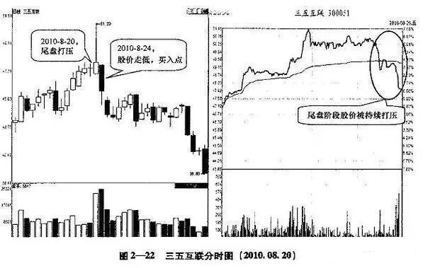 60分钟短线尾盘精准买入法,小资金快速做大尾盘买入法