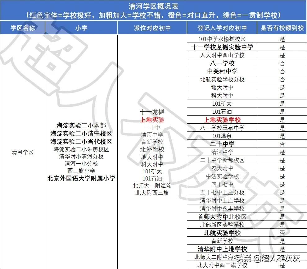 北京海淀区17个学区,北京海淀区十大学区