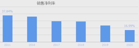 利润暴增10倍,利润暴增3倍