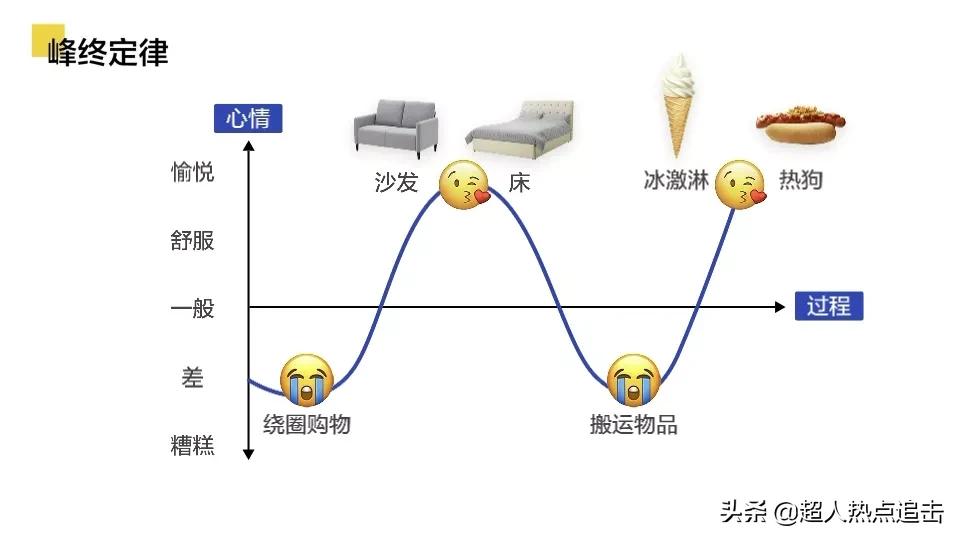 宜家冰淇淋营销手段,宜家1元冰淇淋