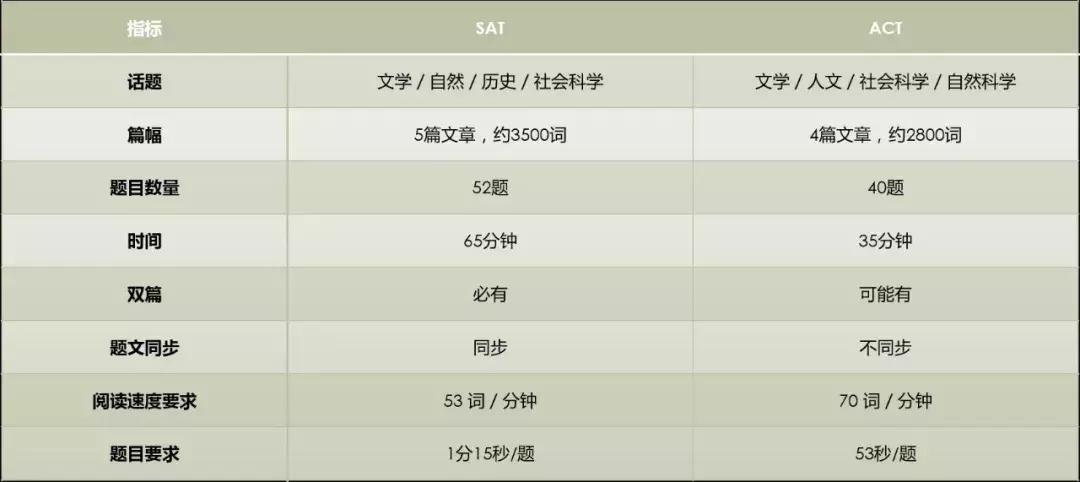 sat和act怎么备考,sat和act考试时间地点