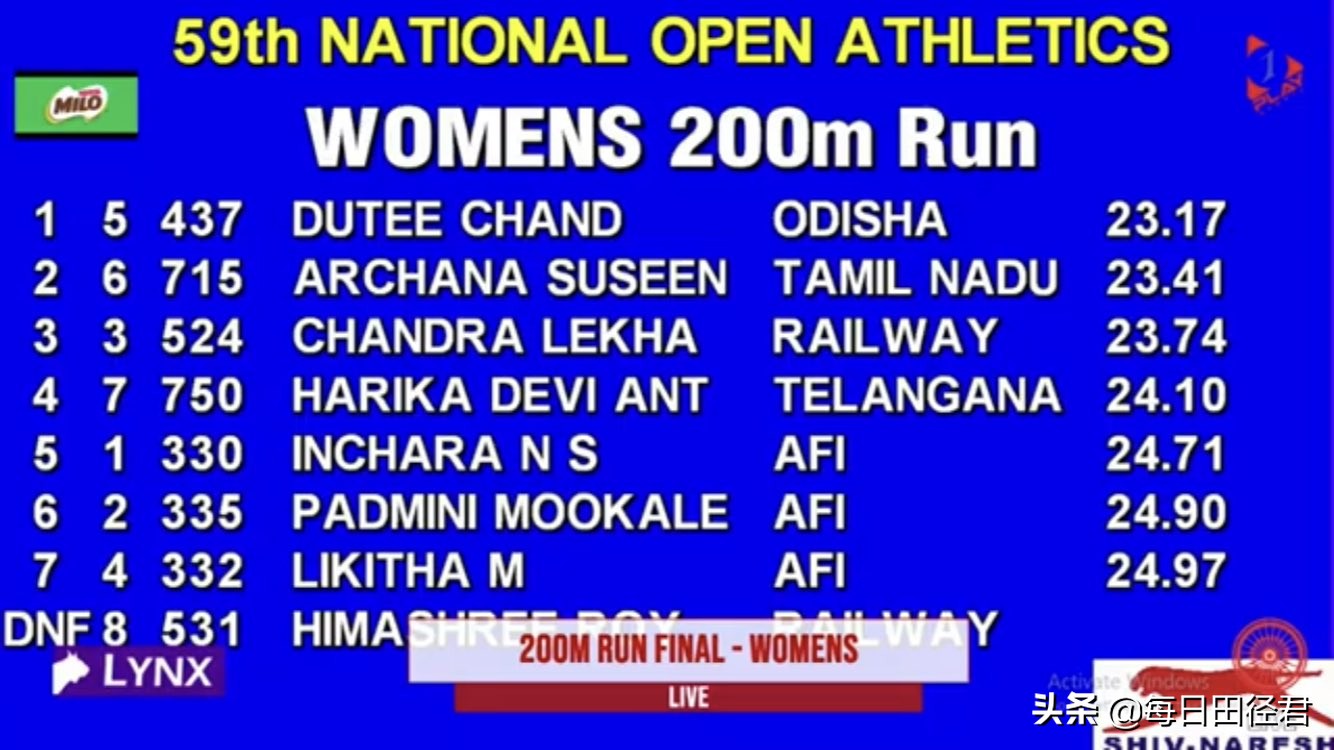 23秒17！女飞人杜蒂夺印度田径赛200米冠军曾以0.01秒击败韦永丽