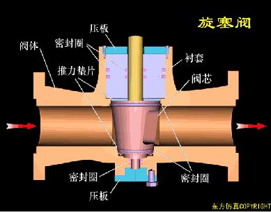 阀门知识大全阀门工作原理,阀门的构造及其工作原理