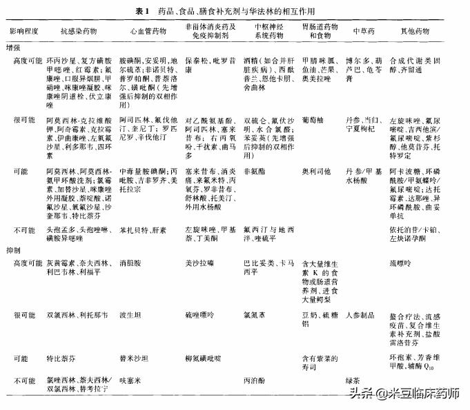 华法林抗凝药使用禁忌,华法林抗凝作用强吗