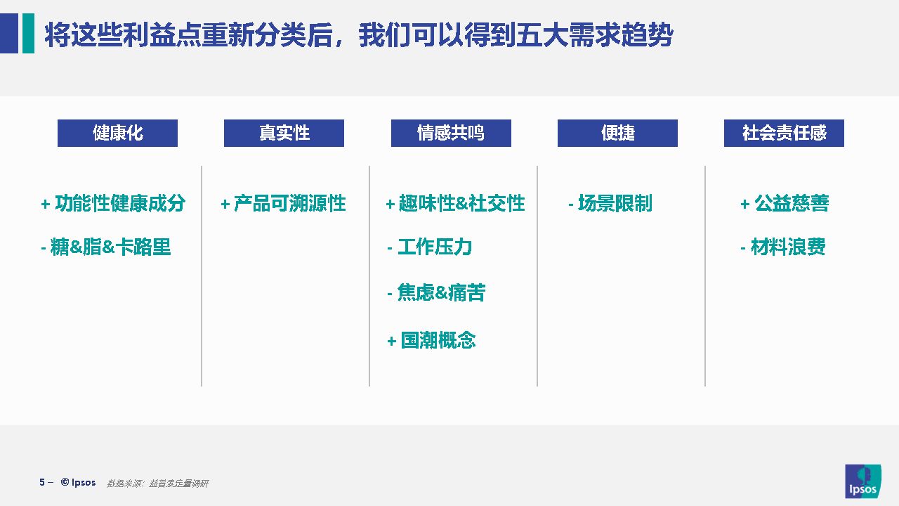 2021中国食品酒类消费趋势分析-益普索